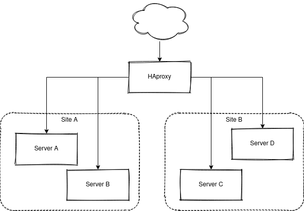 HAproxy diagram